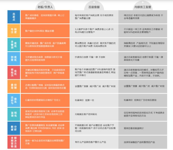 提升業(yè)績：如何通過百度SEM精準營銷吸引客戶！